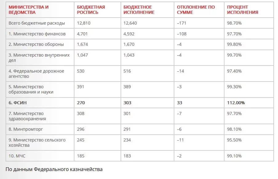 Сколько уходит на содержание