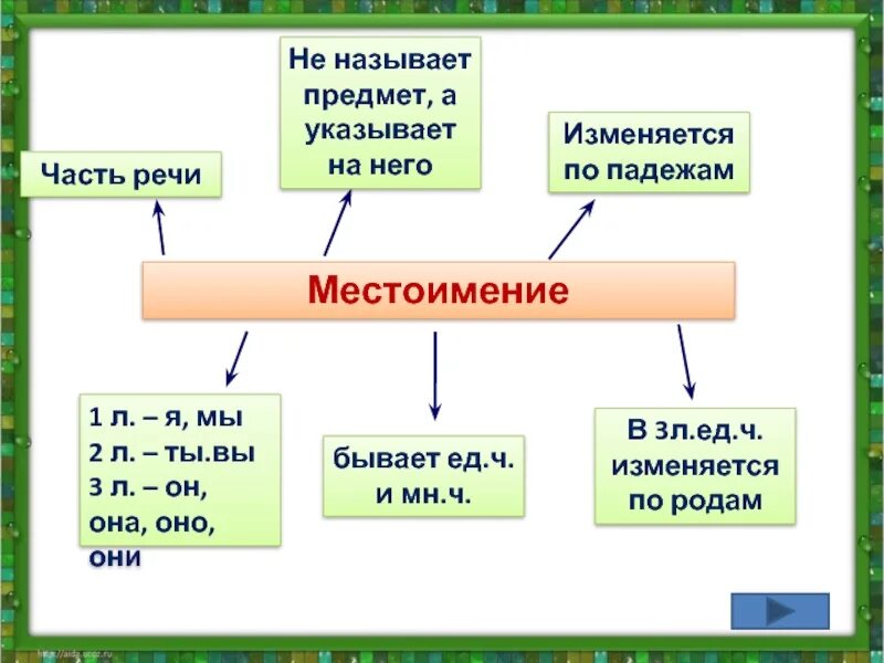 Укажите часть речи тысяча. Русский язык 4 класс конспект урока по теме местоимения. Части речи в русском языке. Местоимения в русском языке. Местоимение это часть речи 4 класс.