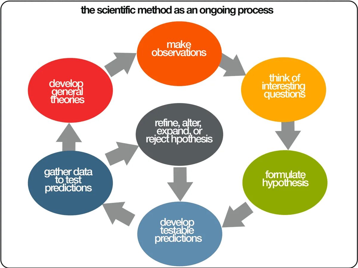 Scientific method. Ongoing process. Scientific methods Illustrator. Methodology as Science. General-Scientific methodology.