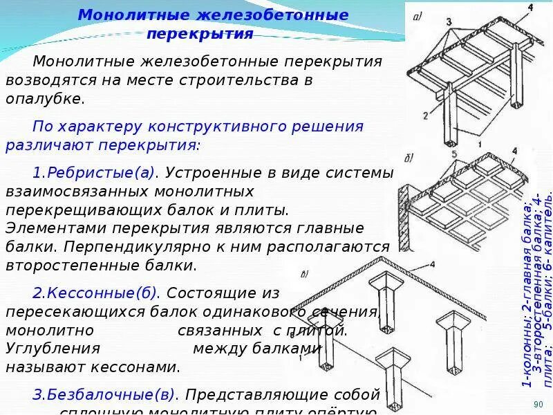 Монолитные решения. Конструктивные решения монолитных перекрытий. Конструктивные решения монолитных железобетонных перекрытий. Монолитные железобетонные перекрытия схема. Сборно-монолитное перекрытие безбалочное.