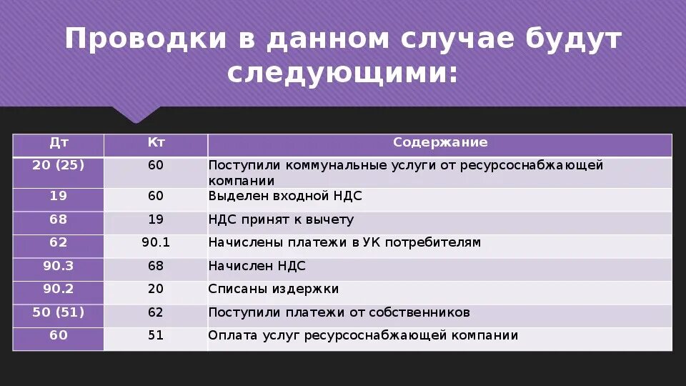 90 3 68. Бухгалтерский учет ТСЖ проводки. 90 68 Проводка. Проводки 90. 91 Проводки.