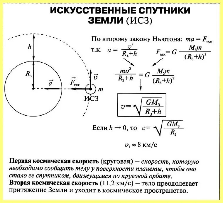 Формулы по физике 9 класс искусственные спутники земли. Задачи на искусственные спутники земли решением. Искусственные спутники земли опорный конспект. Искусственные спутники земли физика конспект