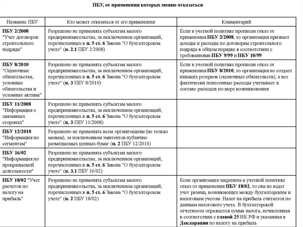 ПБУ бухгалтерский учет. ПБУ по бухгалтерскому учету. ПБУ 11/2008 информация о связанных сторонах. ПБУ это в бухгалтерии.