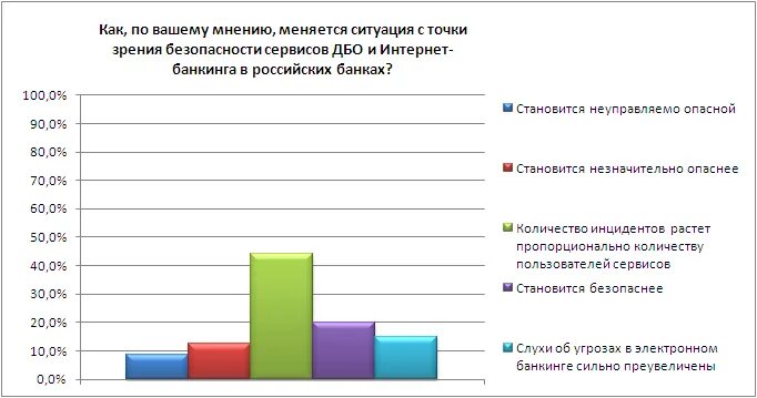 Пользователь интернет банкинга. Динамика пользователей интернет-банкинга. Угрозы интернет банкинга. Статистика интернет банкинга в России.