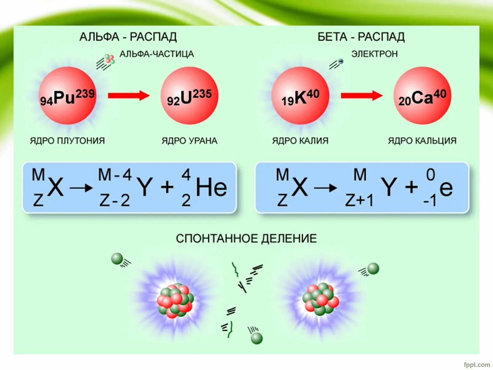 Ядерная физика урок. Альфа распадальыа распад бета распад. Альфа бета гамма распад физика. Альфа распад и Бетта распад. Альфа распад бета распад и гамма распад физика.