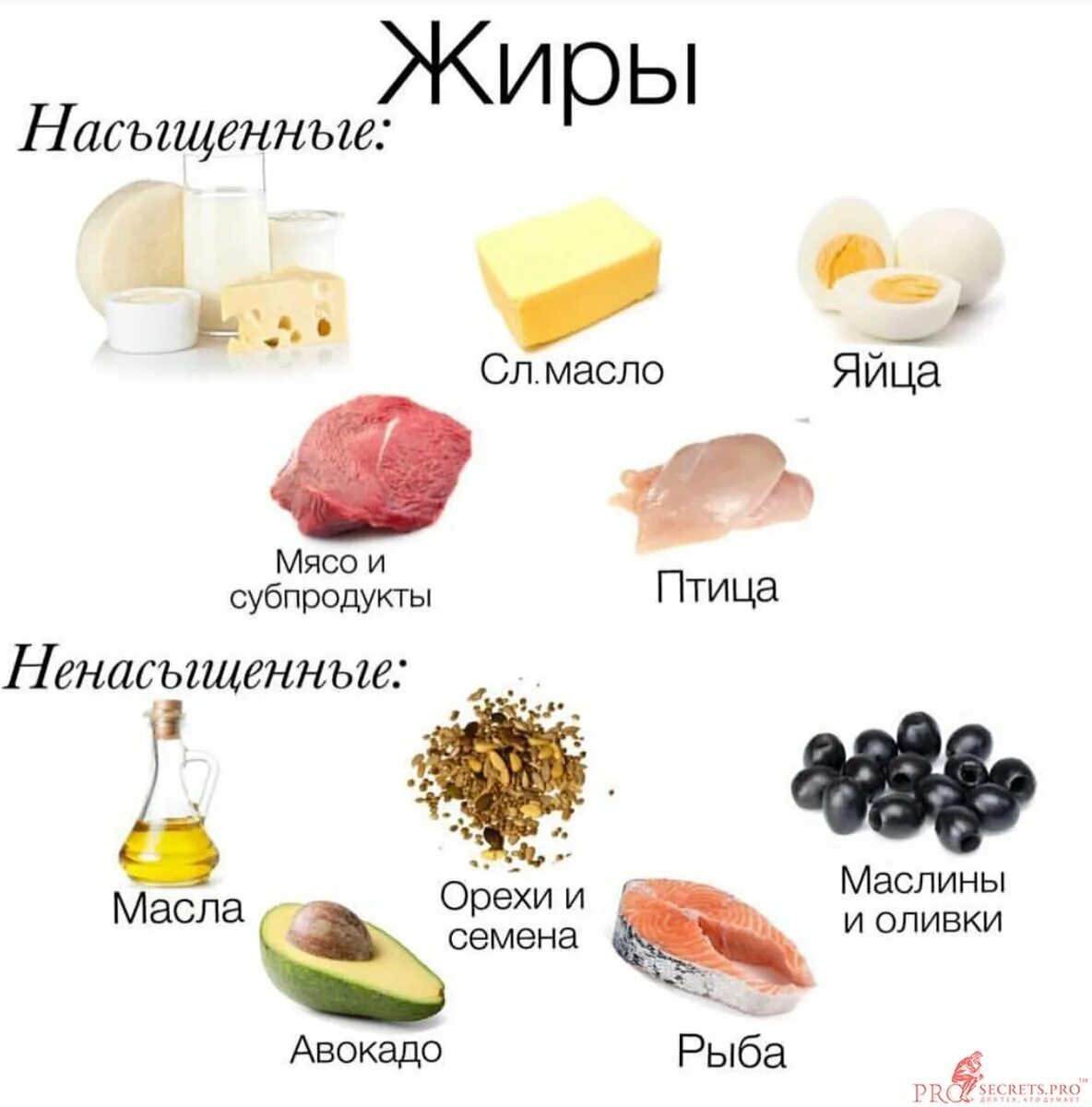 Какие продукты составляют жиры. Насыщенные и ненасыщенные жиры в продуктах питания таблица. Источники жиров в продуктах. Продукты с полезными жирами. Полезные жиры в продуктах питания.