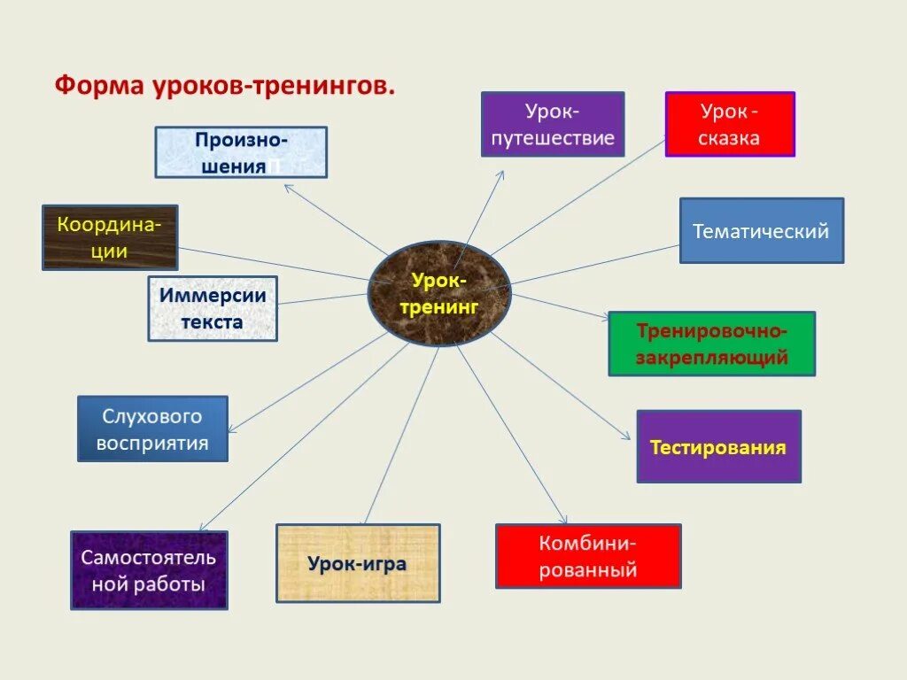 Форма занятия бывает. Формы урока. Форма урока какие бывают. Формы урока урока. Виды и формы уроков.