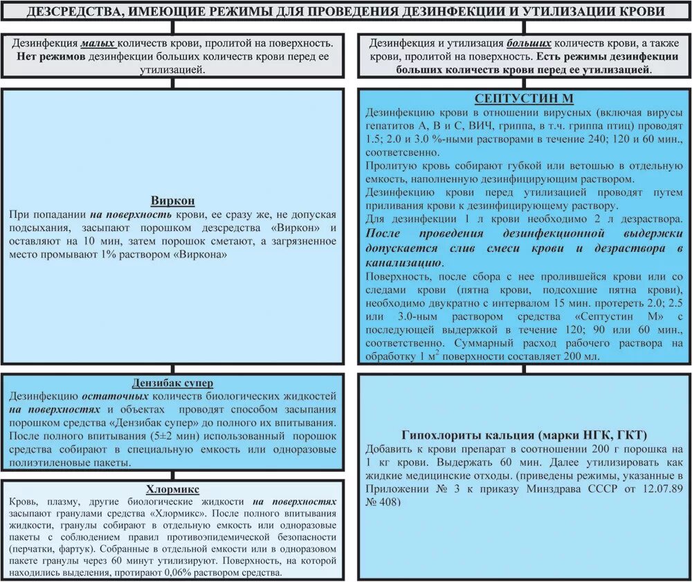 вирусный гепатит дезинфекция