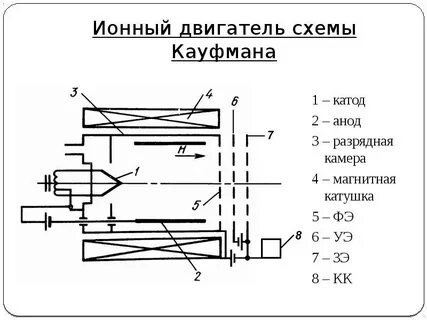 Ионный двигатель принцип работы