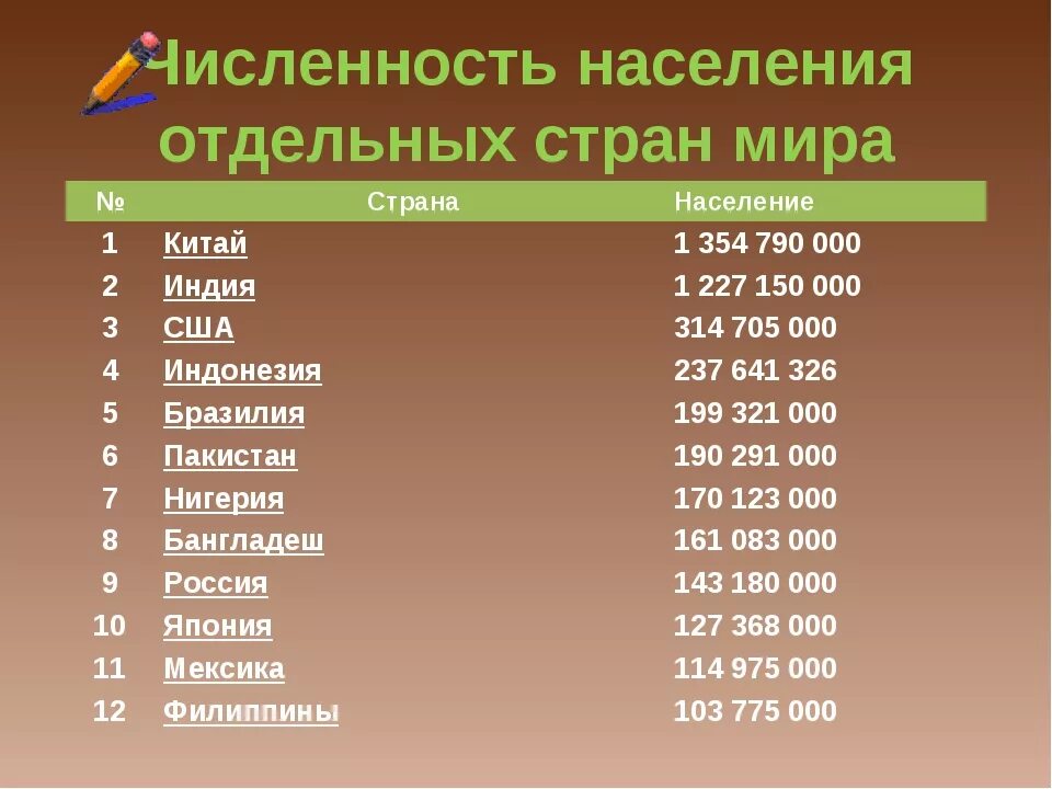 В какой стране живут факты. Численность населения стран. Числинностьнаселения стран. Численность населения вимире.