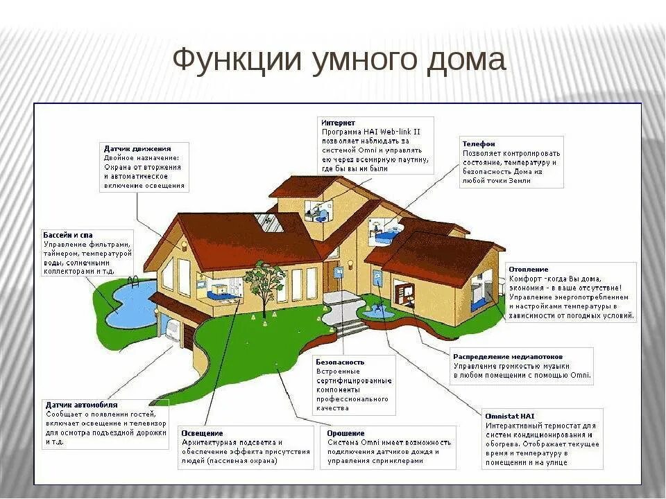 Творческий проект дом будущего. Проект умный дом. Умный дом презентация. Умный дом проект по технологии. Элементы умного дома.