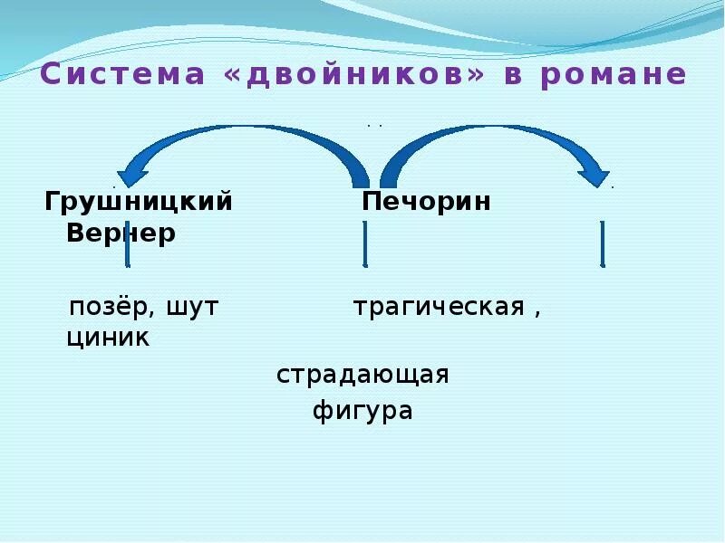 Отношения между печориным и вернером. Грушницкий двойник Печорина. Система двойников в герое нашего времени. Двойники Печорина в романе герой нашего. Система двойников Печорин.