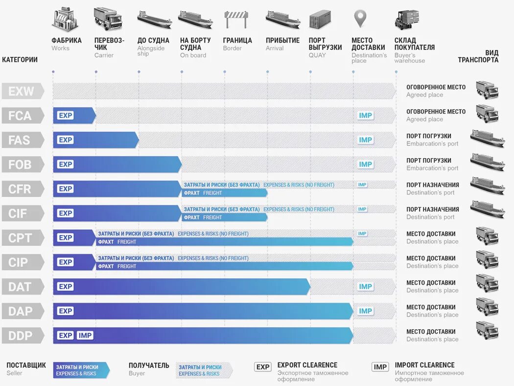 Распределение ответственности согласно Incoterms 2010. Условия доставки. Распределение ответственности Инкотермс 2010. Распределение ответственности согласно Incoterms.