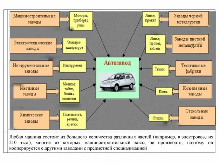 Связи автомобильного предприятия с другими предприятиями. Составьте схему производственных связей одного из предприятий Урала. На примере автомобильного завода составьте модель. Составьте схему производственных связей машиностроительного. Производственные связи урала