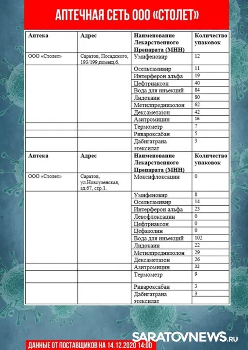 Сарбиси аптеки. Товары в аптеке перечень. Сколько аптек в саратове