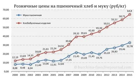 Сколько стоил хлеб в 2000 году