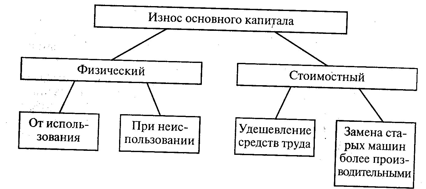 Виды износа капитала. Износ основного капитала. Основные виды износа. Устаревание основного капитала.