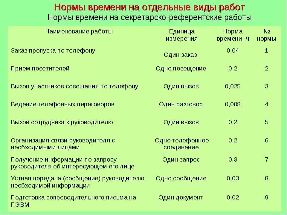 Типы норм времени. Норматив выполнения работ. нормативы работы работника. нормирование труда таблица. норма времени пример.