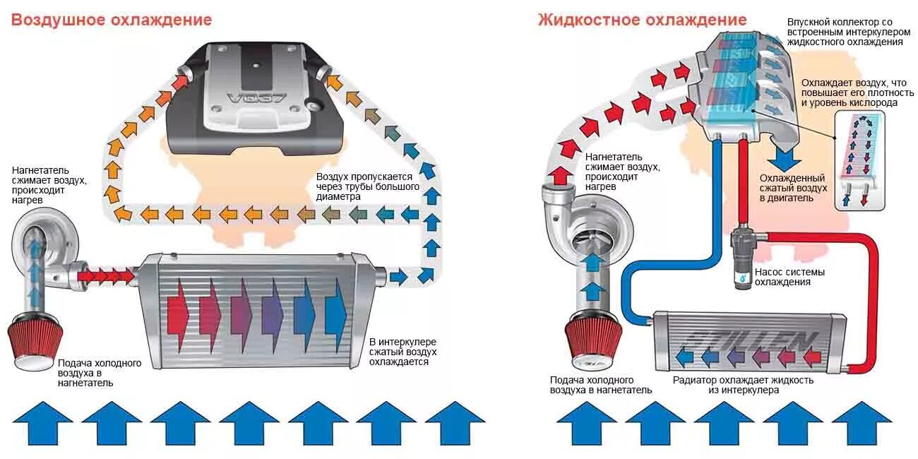 Охладитель наддувочного воздуха на схеме. Схема системы охлаждения интеркулера. Схема подключения жидкостного интеркулера. Интеркулер с водяным охлаждением схема устройства. Подача воздуха в цилиндры