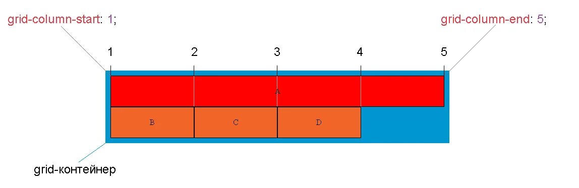 Column start. Grid column. Grid-column-start. Grid-column CSS. Grid start.