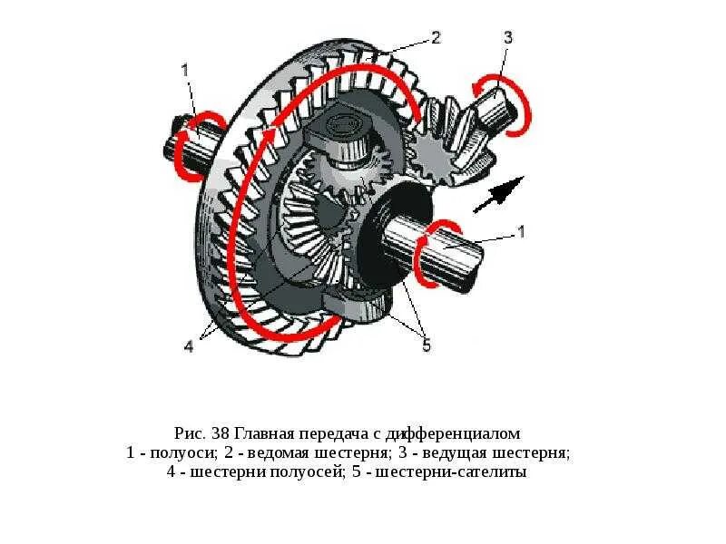 Из чего состоит редуктор ВАЗ 2107. Редуктор заднего моста 2107 схема. Редуктор заднего моста ВАЗ схема. Дифференциал автомобиля схема.