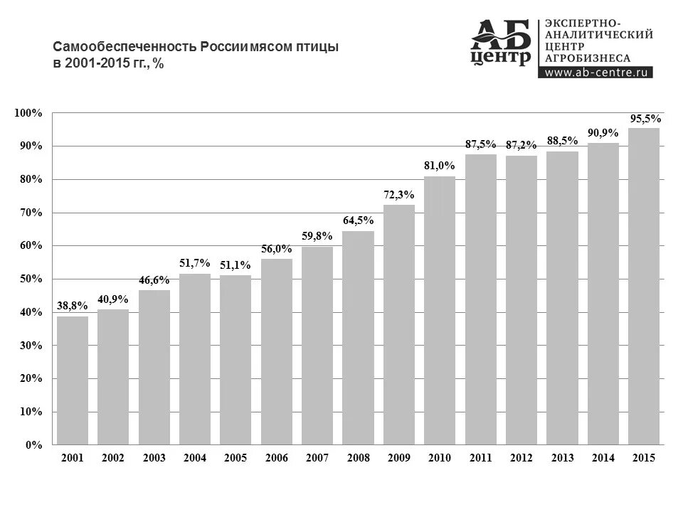 График потребления мяса в России. Динамика потребления мяса на душу населения в России. Потребление мяса в России по годам Росстат. Потребление говядины в России по годам.