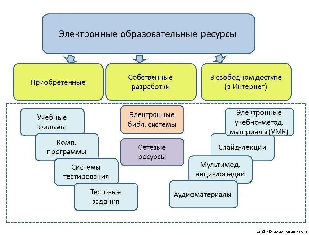 Использование образовательного сайта. Электронные образовательные ресурсы. Электронный образовательный ресурс. Электронные образовательные ресурсы ЭОР это. Перечислить образовательные ресурсы.