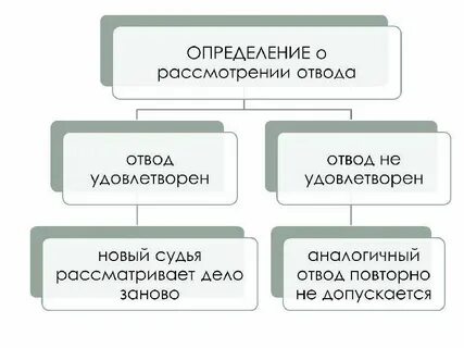 Сроки отвода судьи