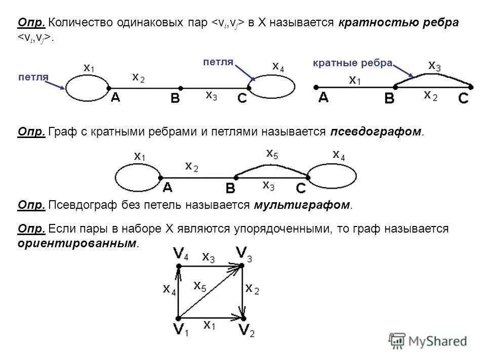 Матрица смежности псевдоорафа графа. Параллельные ребра графа. Примеры неизоморфных графов. Параллельные ребра графа. Графы вершины и ребра.