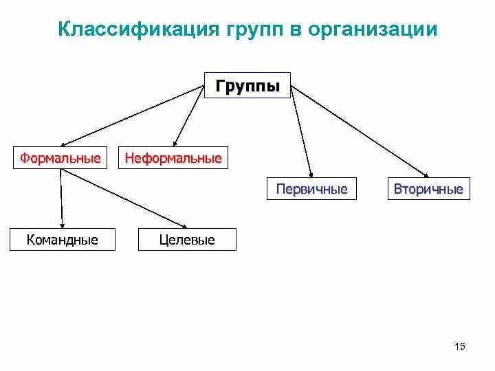 Групп организаций и т д. Классификация групп. Классификация групп в организации. Понятие и классификация групп в организации. Группы в организации классифицируются на.