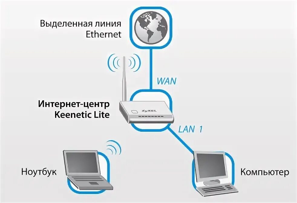 Схема соединение по выделенной линии. Схема подключения роутера Keenetic. Соединение по выделенной линии (оптоволокно и т.д.). Выделенная линия интернет.