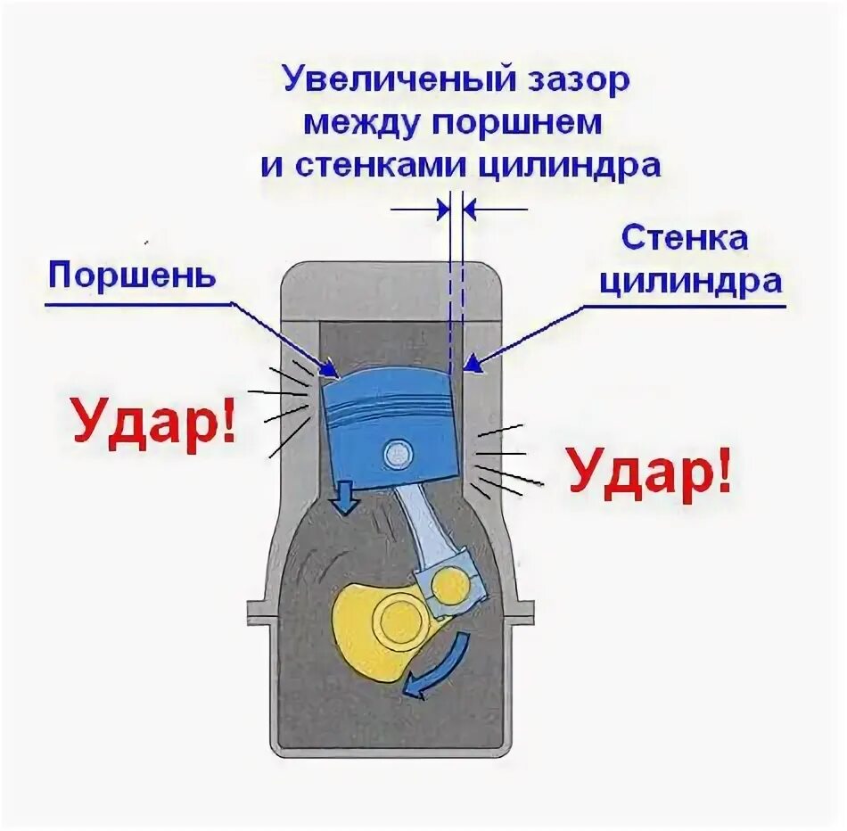 Смещение поршня. Тепловой зазор поршня в цилиндре. Тепловой зазор между поршнем и цилиндром ВАЗ. Тепловой зазор между поршнем и цилиндром бензиновый двигатель. Тепловой зазор между поршнем и цилиндром.