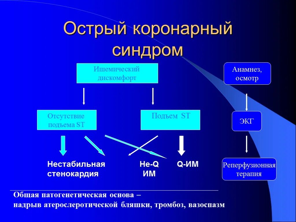 Характеристики окс. Основной признак развития острого коронарного синдрома. Острый Коронаны йсиндром. Остро коронарный синдром. Этиология коронарного синдрома.