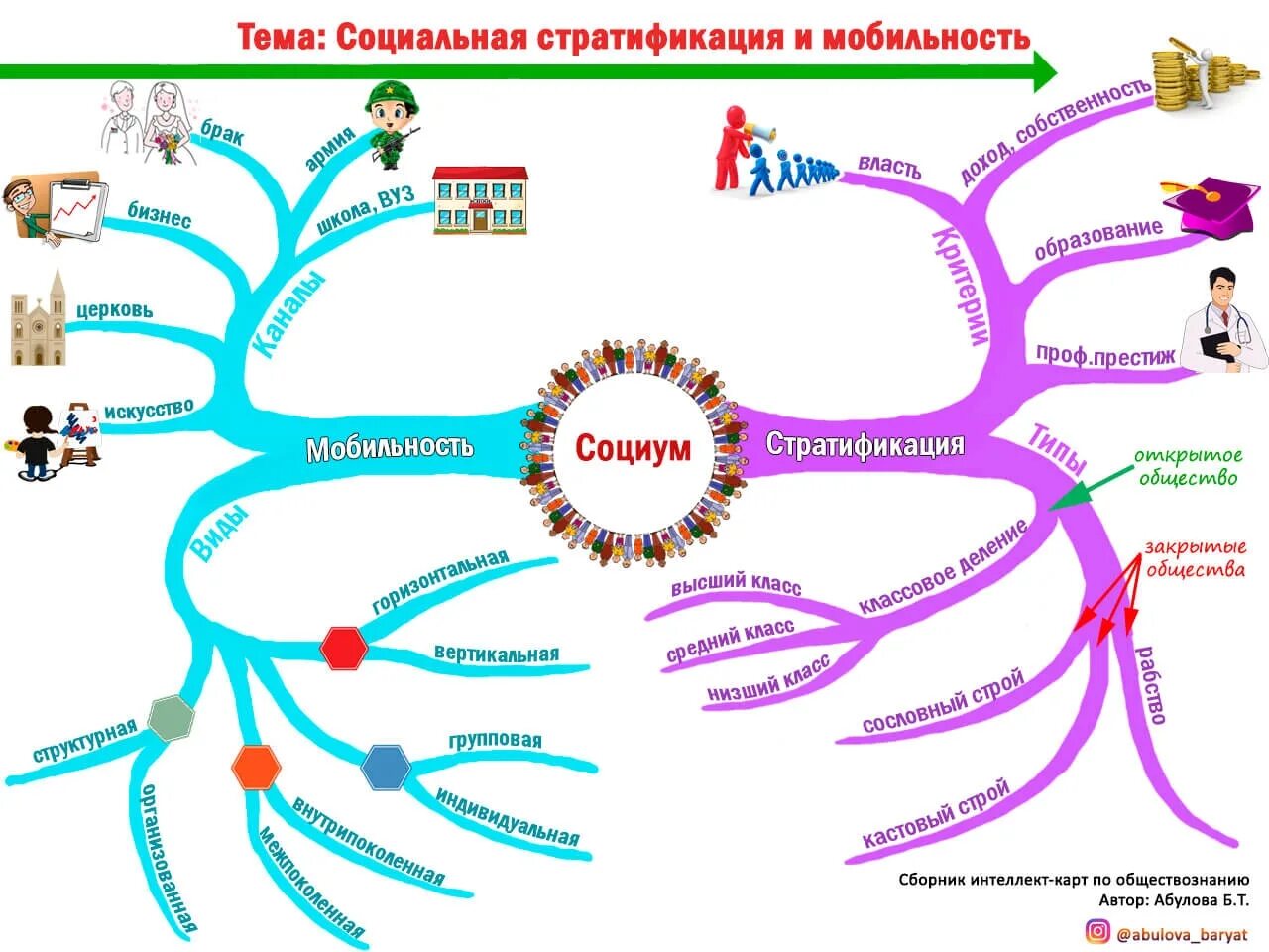 Составить карту человека. Ментальная карта по социальной стратификации. Ментальная карта социальная структура общества. Ментальная карта по теме социальная сфера общества. Интеллект карта.