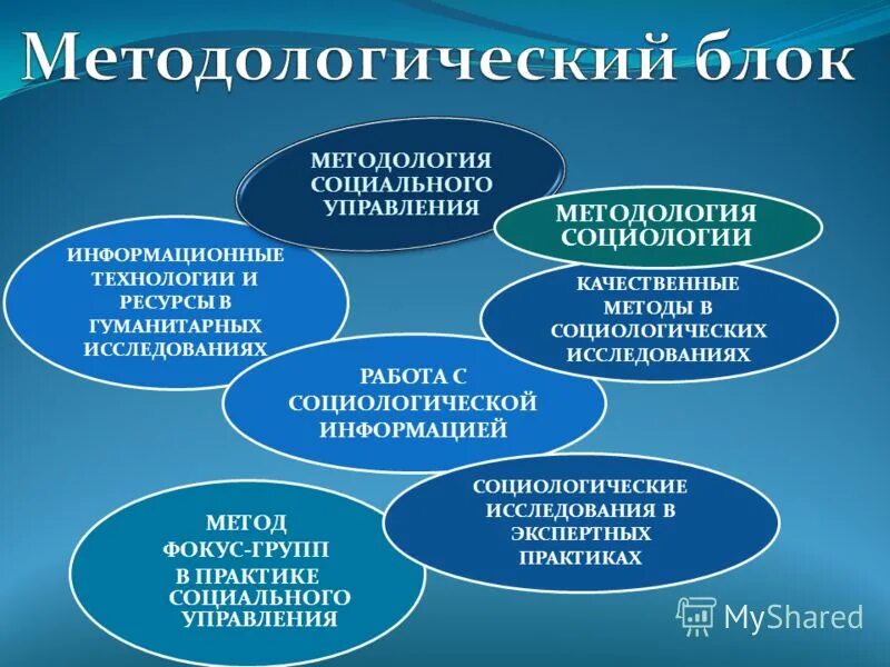 Методологический блок. Гуманитарные исследования информационные технологии. Методы исследования в социологии управления. Методология социальных и гуманитарных исследований.