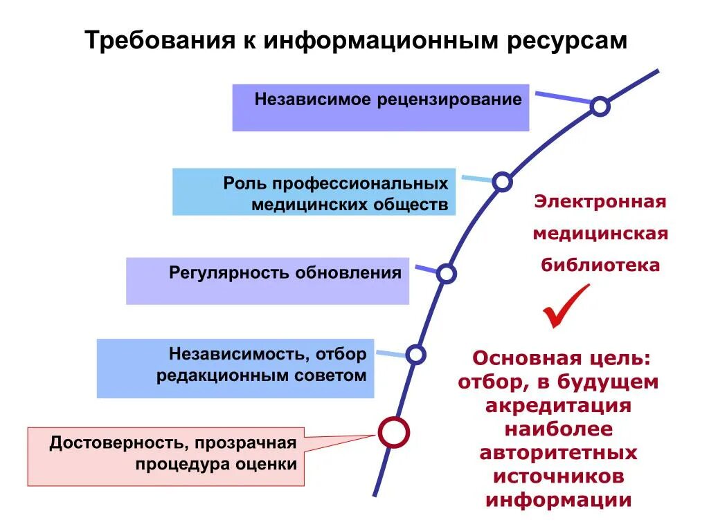 Информационные ресурсы организации в сети интернет. Требования к медицинской информации. Информационные ресурсы здравоохранения. Основные требования к медицинским информационным технологиям. Требования к информационным ресурсам.