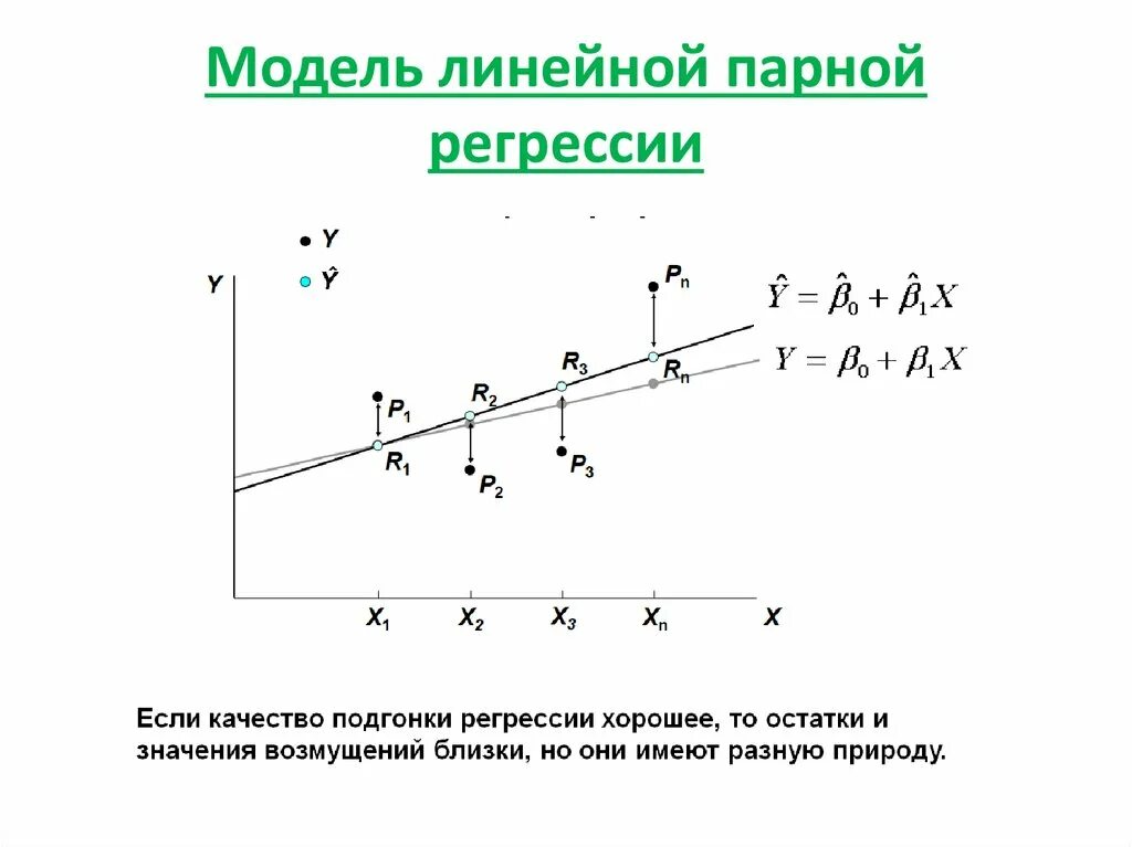 Построить линейную модель