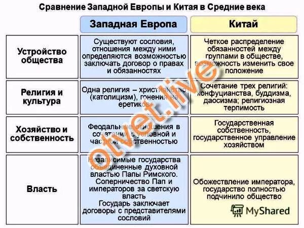 Составить сравнительную таблицу индия китай япония. Китай в средние века таблица. таблица сравнения китая индии и японии. индия в средние века таблица. япония в средние века таблица.