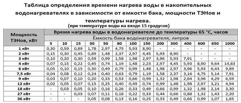 При какой температуре отключают отопление