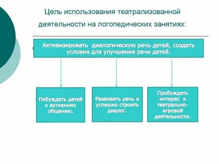Речевое развитие средствами театрализованной