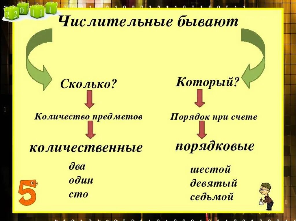 5 порядковых слов. Числительные. Имя числительное. Числительные АВ руссом языке. Числительное в русском языке.