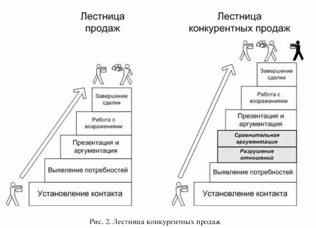 Лестница продаж. Лестница продаж 5 этапов схема. техника продаж лестница. схема техники продаж. технология продаж схема.