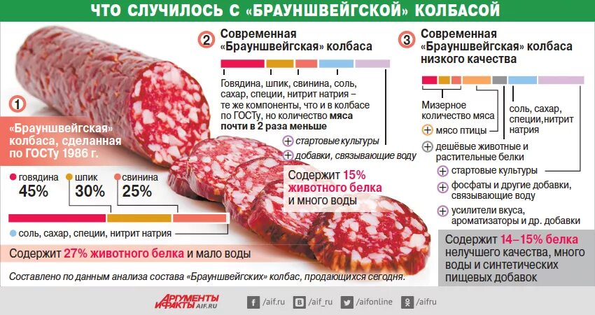 В колбасе есть мясо. Полезная колбаса. Вред колбасы. Колбаса и добавки. Вредная колбаса.