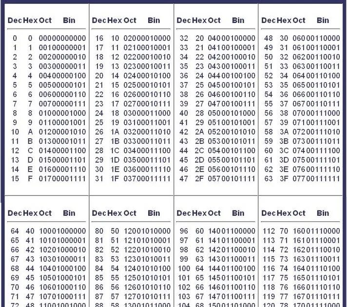 Шестнадцатеричный код рисунок. Таблица hex Dec. Bin Oct Dec hex. Системы счисления hex Dec Oct. Таблица bin hex.