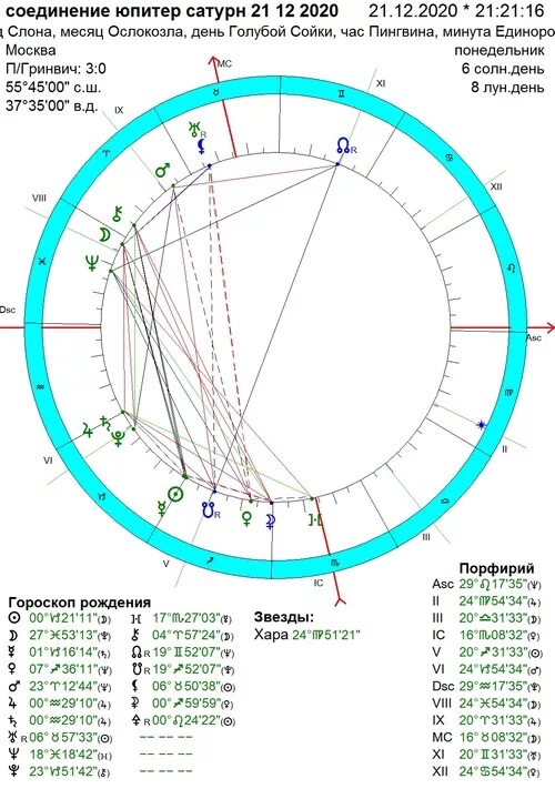 Сатурн в соединении с домами. Ретроградный Уран в натальной карте. Соединение Юпитера и Сатурна в 2020. Сатурн и Юпитер в соединении. Юпитер в соединении.