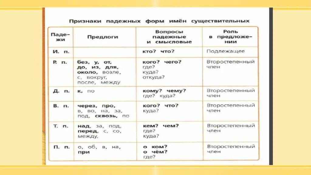 Признаки падежных форм имен существительных таблица. Признаки падежных форм имён существительных 4 класс школа России. Таблица падежи имён существительных 3 класс школа России. Признаки падежных форм имени существительного.