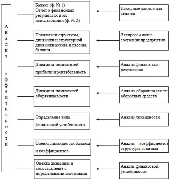 Оценка эффективности работы предприятия курсовая. Этапы анализа эффективности. Этапы анализа эффективности деятельности организации. Методы анализа эффективности деятельности предприятия. Анализ коммерческой деятельности предприятия.