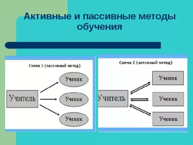 Активные и пассивные методы обучения. Активный пассивные методы оьцчения. Активные методы обучения схема. Пассивные методы обучения. Пассивные конструкции в русском