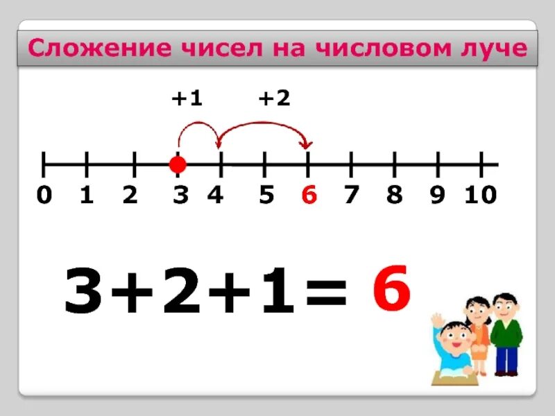 Сложение чисел 1 2 3 4. Сложение и вычитание на числовом луче. сложение чисел на числовом луче. изображение чисел на числовом луче. числовой луч вычитание.