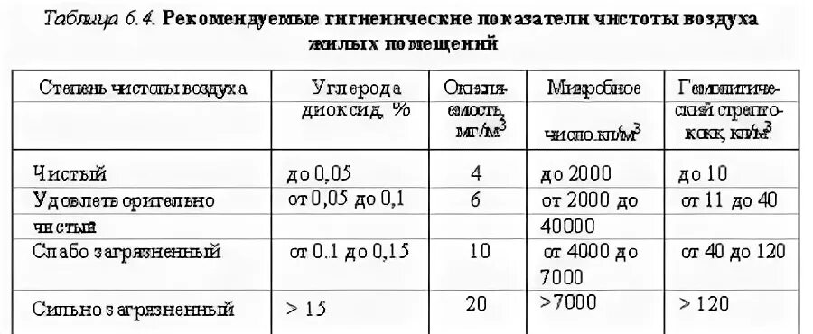 Показатели чистоты воздуха. Показатели чистоты воздуха помещений. Санитарный показатель чистоты воздуха. Показатели загрязнения воздуха жилых помещений. Санитарный показатель чистоты воздуха помещений:.